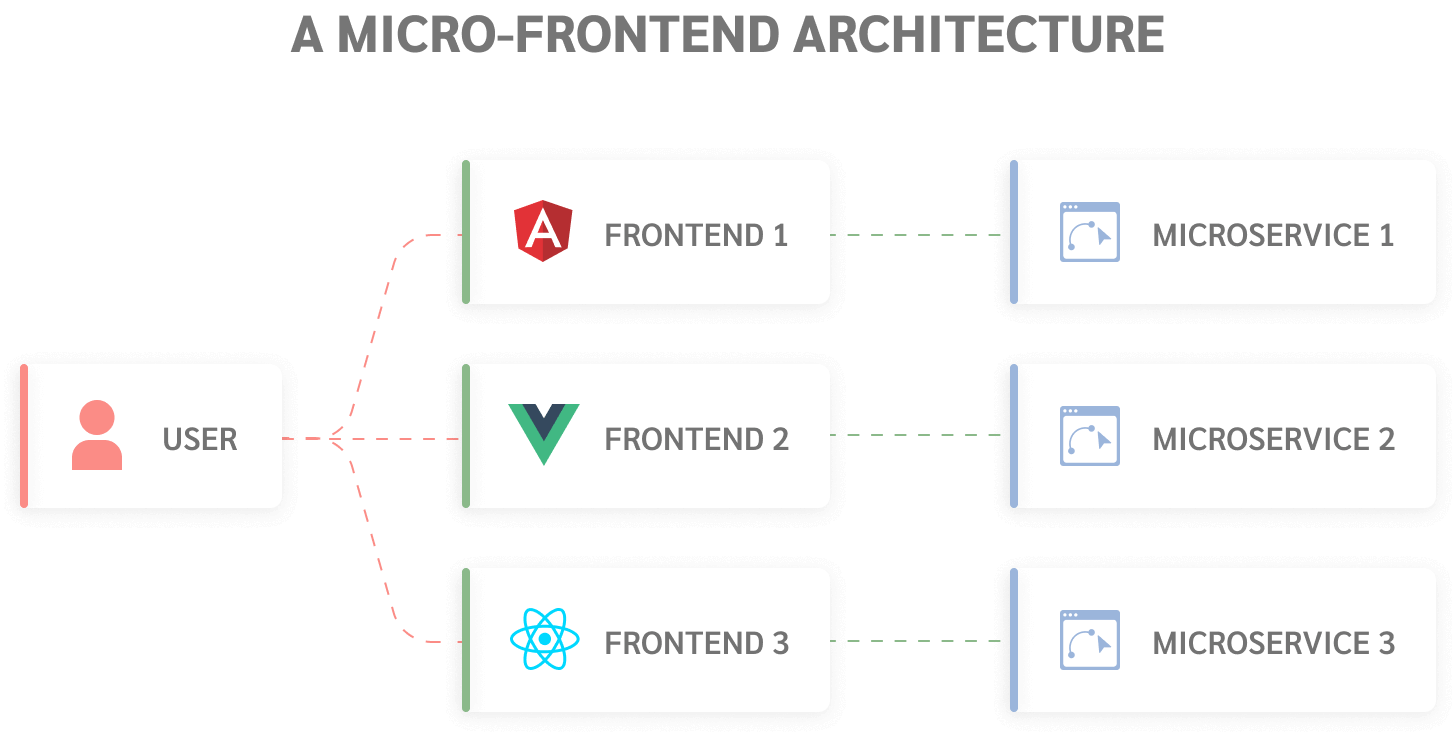 Micro frontends architecture